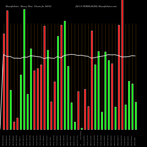 Money Flow charts share DSNG DJ US PERHLDGDS INDICES Stock exchange 