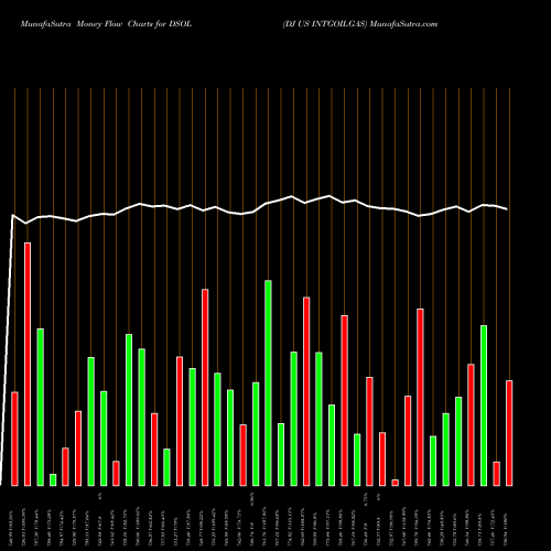 Money Flow charts share DSOL DJ US INTGOILGAS INDICES Stock exchange 