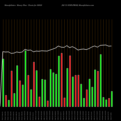 Money Flow charts share DSOS DJ US EXPLPROD INDICES Stock exchange 