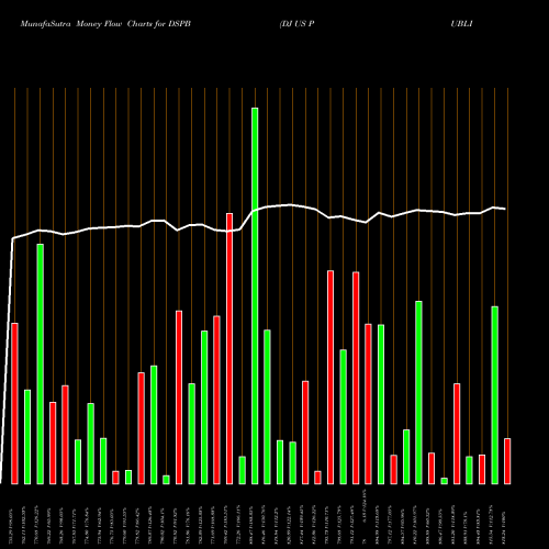 Money Flow charts share DSPB DJ US PUBLISHING INDICES Stock exchange 