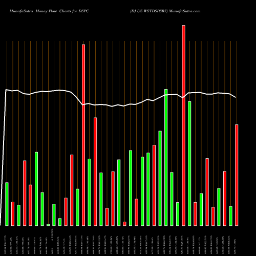 Money Flow charts share DSPC DJ US WSTDSPSRV INDICES Stock exchange 