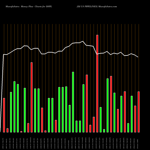 Money Flow charts share DSPL DJ US PIPELINES INDICES Stock exchange 