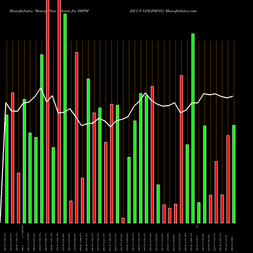 Money Flow charts share DSPM DJ US GOLDMNG INDICES Stock exchange 