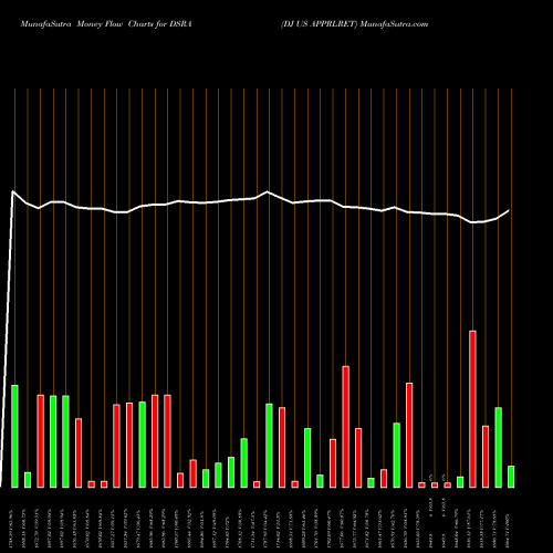 Money Flow charts share DSRA DJ US APPRLRET INDICES Stock exchange 