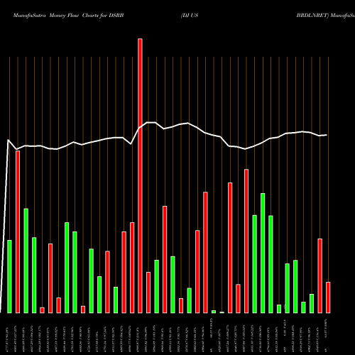 Money Flow charts share DSRB DJ US BRDLNRET INDICES Stock exchange 