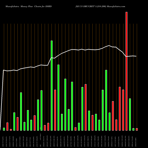 Money Flow charts share DSRD DJ US DRUGRET 5.258.200 INDICES Stock exchange 
