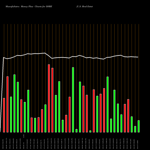 Money Flow charts share DSRE U.S. Real Estate Index INDICES Stock exchange 
