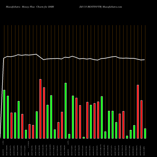 Money Flow charts share DSRI DJ US RESTINVTR INDICES Stock exchange 