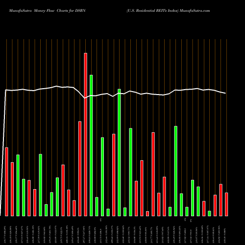 Money Flow charts share DSRN U.S. Residential REITs Index INDICES Stock exchange 