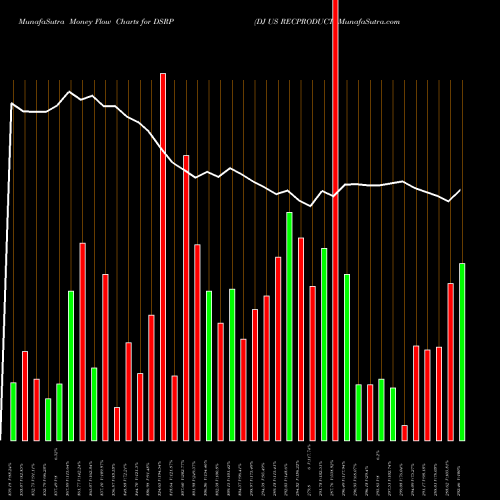 Money Flow charts share DSRP DJ US RECPRODUCT INDICES Stock exchange 