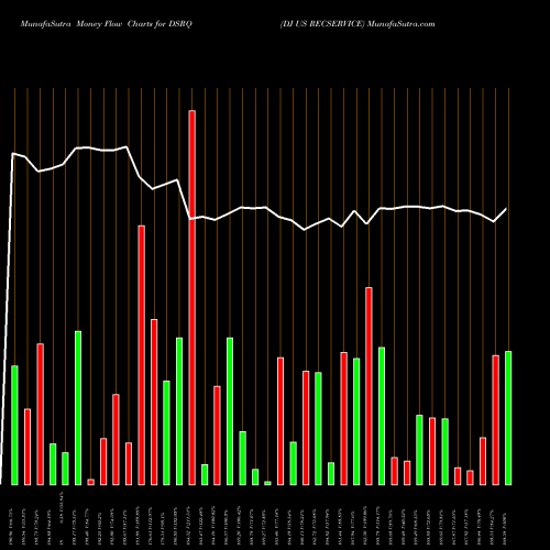 Money Flow charts share DSRQ DJ US RECSERVICE INDICES Stock exchange 