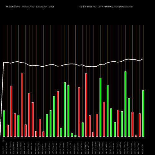 Money Flow charts share DSRR DJ US RAILROADS 4.119.600 INDICES Stock exchange 