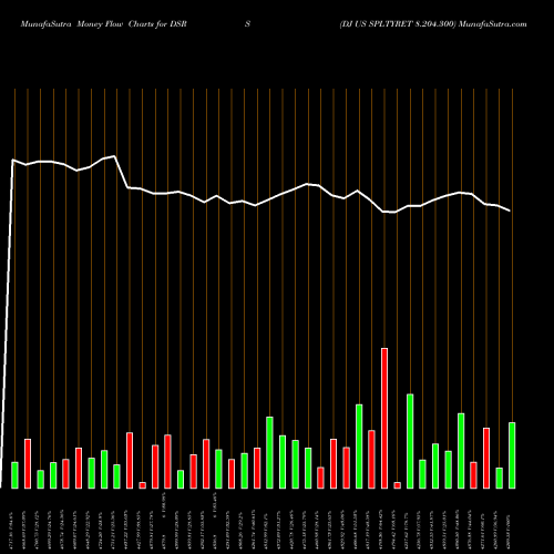 Money Flow charts share DSRS DJ US SPLTYRET 8.204.300 INDICES Stock exchange 