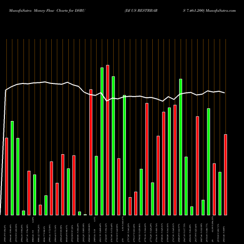 Money Flow charts share DSRU DJ US RESTRBARS 7.461.200 INDICES Stock exchange 