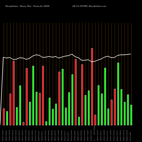Money Flow charts share DSSB DJ US INVSRV INDICES Stock exchange 