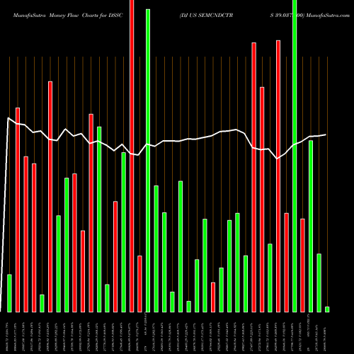 Money Flow charts share DSSC DJ US SEMCNDCTRS 39.037.700 INDICES Stock exchange 