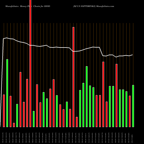 Money Flow charts share DSSD DJ US SOFTDRINKS INDICES Stock exchange 