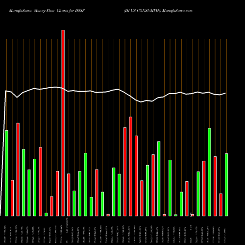 Money Flow charts share DSSF DJ US CONSUMFIN INDICES Stock exchange 