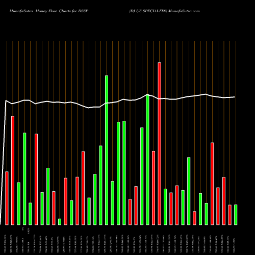 Money Flow charts share DSSP DJ US SPECIALFIN INDICES Stock exchange 