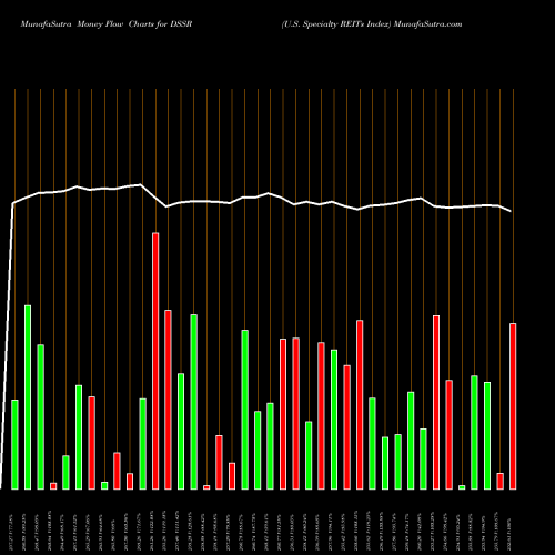 Money Flow charts share DSSR U.S. Specialty REITs Index INDICES Stock exchange 