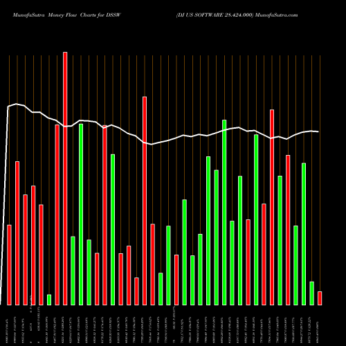 Money Flow charts share DSSW DJ US SOFTWARE 28.424.000 INDICES Stock exchange 