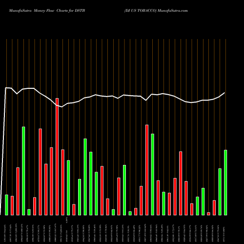 Money Flow charts share DSTB DJ US TOBACCO INDICES Stock exchange 