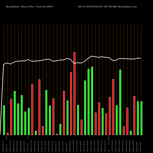 Money Flow charts share DSTC DJ US TECHNOLOGY 133.794.400 INDICES Stock exchange 