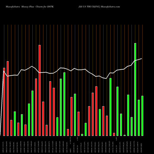 Money Flow charts share DSTK DJ US TRUCKING INDICES Stock exchange 