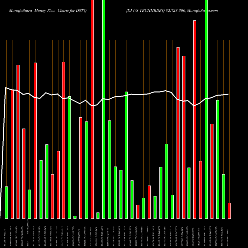 Money Flow charts share DSTQ DJ US TECHHRDEQ 82.728.300 INDICES Stock exchange 