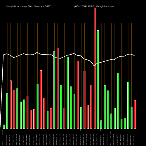 Money Flow charts share DSTT DJ US TRVLTOUR INDICES Stock exchange 