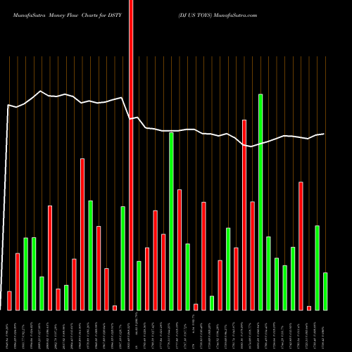 Money Flow charts share DSTY DJ US TOYS INDICES Stock exchange 