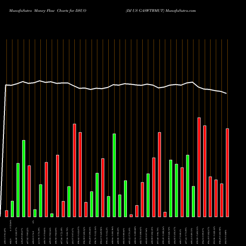 Money Flow charts share DSUO DJ US GASWTRMUT INDICES Stock exchange 