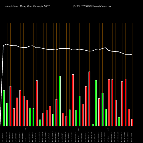 Money Flow charts share DSUT DJ US UTILITIES INDICES Stock exchange 