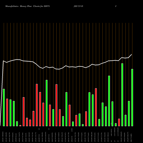 Money Flow charts share DSVN DJ US DISVINTNER INDICES Stock exchange 