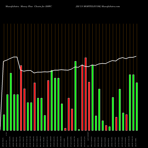 Money Flow charts share DSWC DJ US MOBTELECOM INDICES Stock exchange 