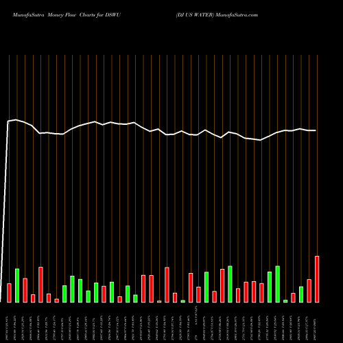 Money Flow charts share DSWU DJ US WATER INDICES Stock exchange 