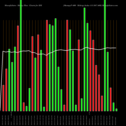 Money Flow charts share IDX S&P 400 Midcap Index 111.367.400 INDICES Stock exchange 
