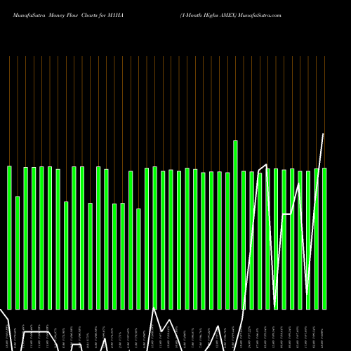 Money Flow charts share M1HA 1-Month Highs AMEX INDICES Stock exchange 