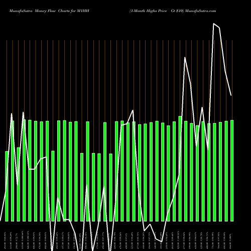 Money Flow charts share M1HH 1-Month Highs Price Gt  INDICES Stock exchange 