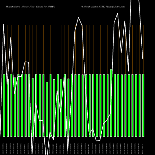 Money Flow charts share M1HN 1-Month Highs NYSE INDICES Stock exchange 