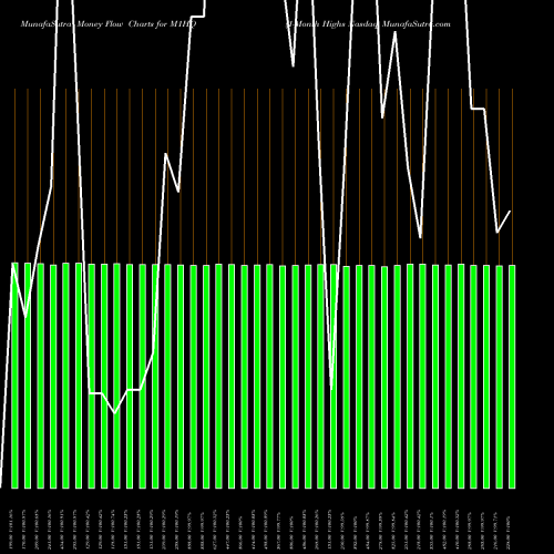 Money Flow charts share M1HQ 1-Month Highs Nasdaq INDICES Stock exchange 