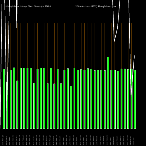 Money Flow charts share M1LA 1-Month Lows AMEX INDICES Stock exchange 