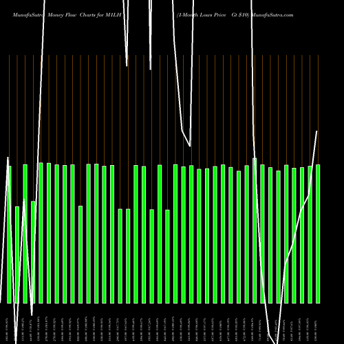 Money Flow charts share M1LH 1-Month Lows Price Gt  INDICES Stock exchange 