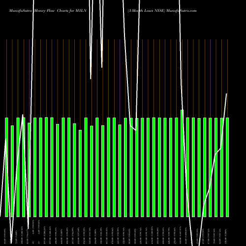 Money Flow charts share M1LN 1-Month Lows NYSE INDICES Stock exchange 