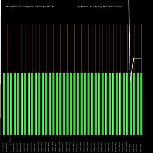 Money Flow charts share M1LP 1-Month Lows Sp500 INDICES Stock exchange 