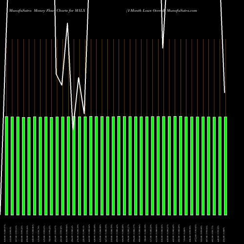 Money Flow charts share M1LX 1-Month Lows Overall INDICES Stock exchange 