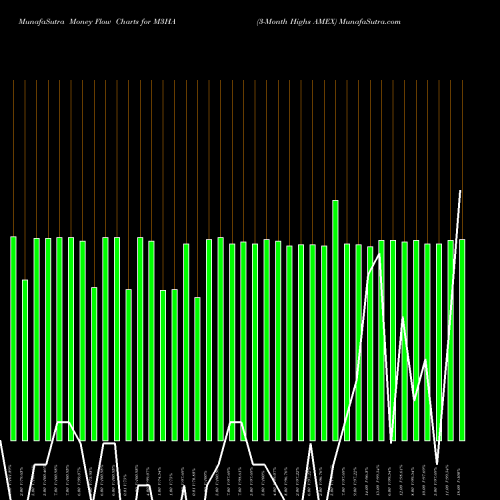 Money Flow charts share M3HA 3-Month Highs AMEX INDICES Stock exchange 