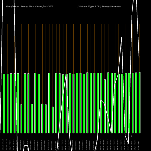 Money Flow charts share M3HE 3-Month Highs ETFS INDICES Stock exchange 