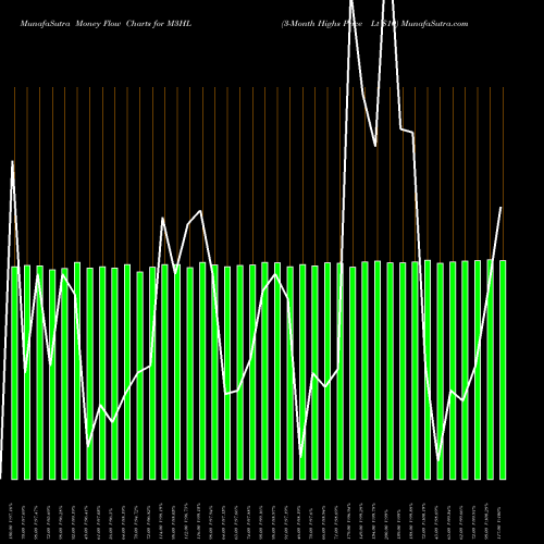 Money Flow charts share M3HL 3-Month Highs Price Lt  INDICES Stock exchange 