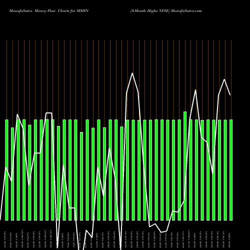 Money Flow charts share M3HN 3-Month Highs NYSE INDICES Stock exchange 